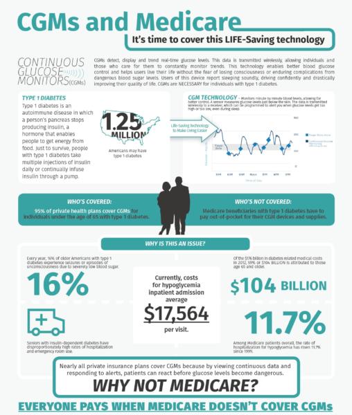 Medicare Cgm Infographic Scott's Diabetes