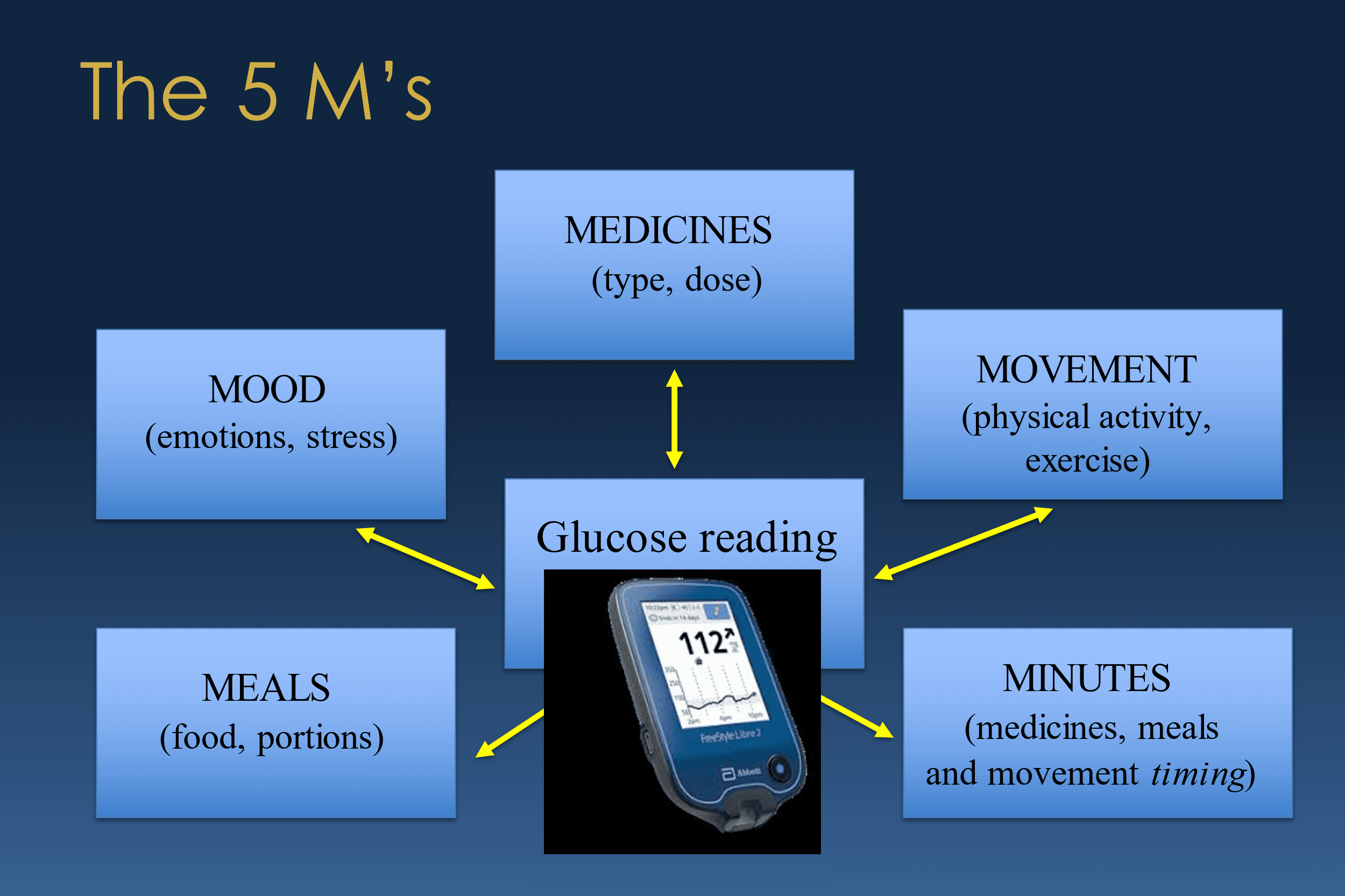 Image describing the 5 Ms